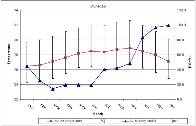 Promedios de temperatura y precipitación en Curazao